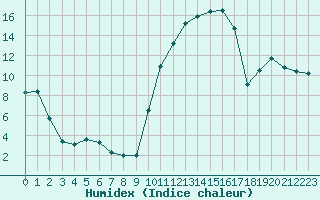 Courbe de l'humidex pour Brive-Souillac (19)