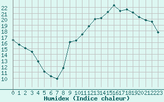 Courbe de l'humidex pour Crest (26)