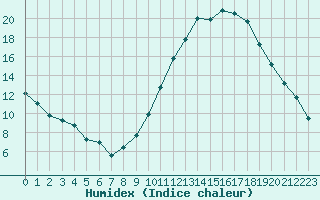 Courbe de l'humidex pour Als (30)