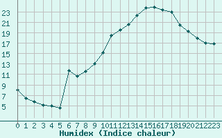 Courbe de l'humidex pour Salon-de-Provence (13)
