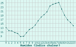 Courbe de l'humidex pour Albi (81)