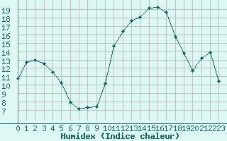 Courbe de l'humidex pour Saint-Martial-de-Vitaterne (17)