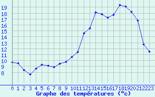 Courbe de tempratures pour Brigueuil (16)