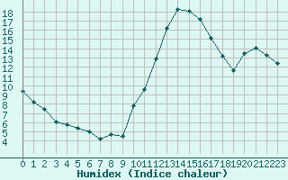 Courbe de l'humidex pour Chteauroux (36)