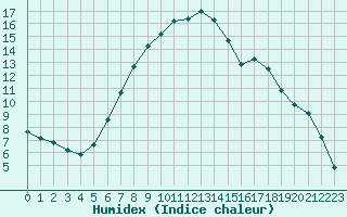 Courbe de l'humidex pour Verngues - Hameau de Cazan (13)