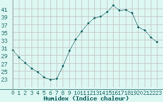 Courbe de l'humidex pour Carpentras (84)