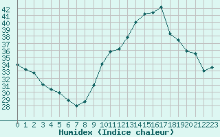 Courbe de l'humidex pour Perpignan Moulin  Vent (66)