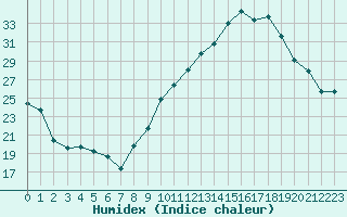 Courbe de l'humidex pour Als (30)