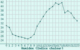 Courbe de l'humidex pour Ontinyent (Esp)