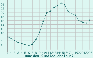 Courbe de l'humidex pour Herhet (Be)