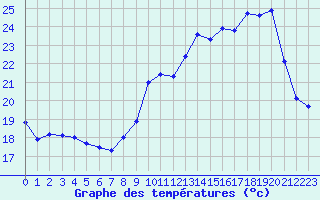 Courbe de tempratures pour Dax (40)