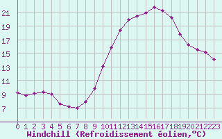 Courbe du refroidissement olien pour Bziers-Centre (34)