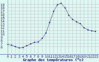 Courbe de tempratures pour Sain-Bel (69)