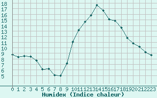 Courbe de l'humidex pour Pomrols (34)