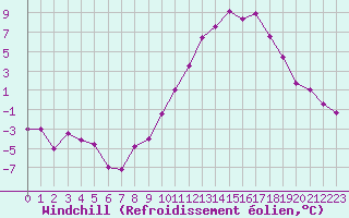 Courbe du refroidissement olien pour Dax (40)