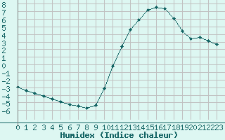 Courbe de l'humidex pour Aigrefeuille d'Aunis (17)