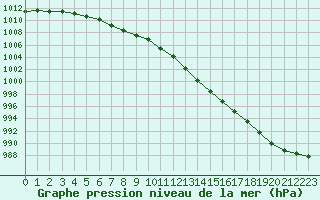 Courbe de la pression atmosphrique pour Saclas (91)