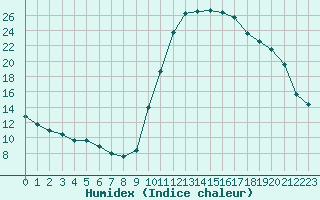 Courbe de l'humidex pour Recoubeau (26)