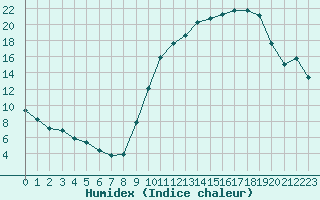 Courbe de l'humidex pour Sermange-Erzange (57)