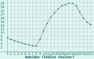 Courbe de l'humidex pour Clermont de l'Oise (60)