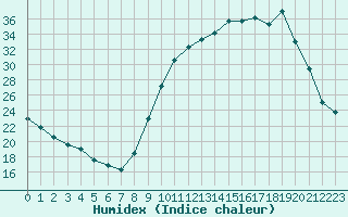 Courbe de l'humidex pour Frontenay (79)