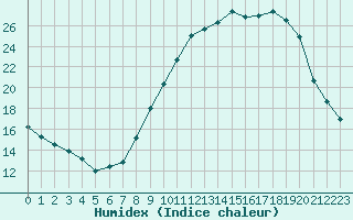 Courbe de l'humidex pour Beaucroissant (38)