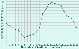 Courbe de l'humidex pour Charleville-Mzires / Mohon (08)