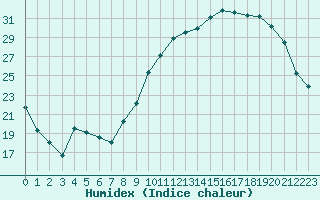 Courbe de l'humidex pour Saint-Mdard-d'Aunis (17)