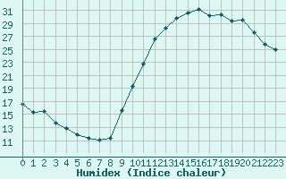 Courbe de l'humidex pour Albi (81)