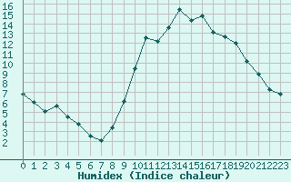 Courbe de l'humidex pour Muirancourt (60)