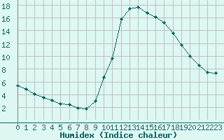 Courbe de l'humidex pour Millau (12)