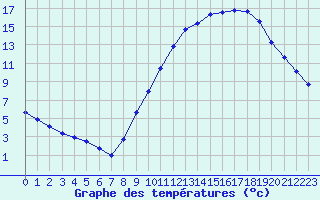 Courbe de tempratures pour Millau (12)