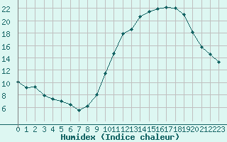 Courbe de l'humidex pour Cambrai / Epinoy (62)