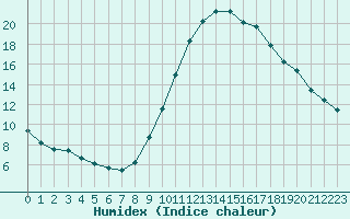 Courbe de l'humidex pour Gjilan (Kosovo)