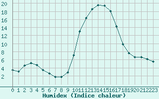 Courbe de l'humidex pour Bellefontaine (88)