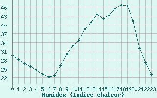 Courbe de l'humidex pour Saint-Germain-le-Guillaume (53)