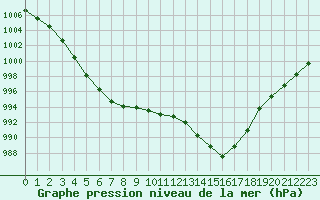 Courbe de la pression atmosphrique pour Tour-en-Sologne (41)