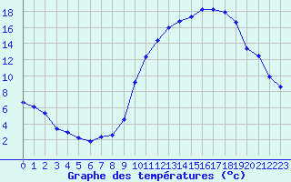 Courbe de tempratures pour Beauvais (60)