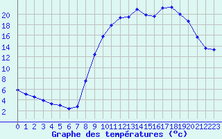 Courbe de tempratures pour Selonnet (04)