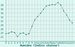 Courbe de l'humidex pour Lhospitalet (46)