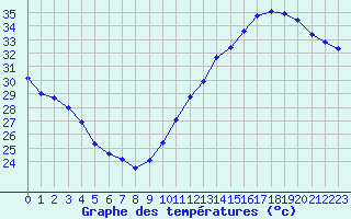 Courbe de tempratures pour Jan (Esp)