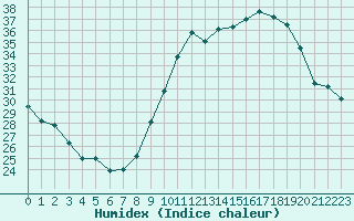 Courbe de l'humidex pour Rochegude (26)