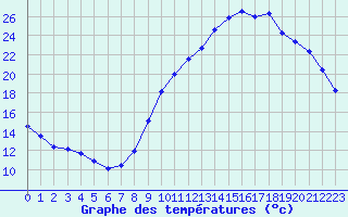 Courbe de tempratures pour Grenoble/agglo Le Versoud (38)