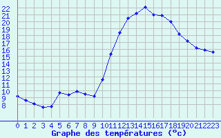 Courbe de tempratures pour Trets (13)