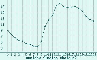 Courbe de l'humidex pour Ploeren (56)