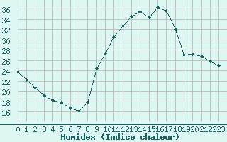 Courbe de l'humidex pour Potes / Torre del Infantado (Esp)