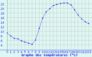 Courbe de tempratures pour Mazres Le Massuet (09)