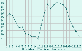 Courbe de l'humidex pour Avila - La Colilla (Esp)