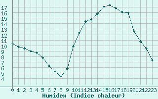 Courbe de l'humidex pour Tauxigny (37)