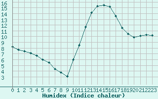 Courbe de l'humidex pour Poitiers (86)